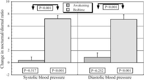 Figure 4 Effects on the relative nocturnal BP decline with respect to the diurnal mean (diurnal/nocturnal ratio) of valsartan (160 mg/day) administered on awakening or at bedtime in nondipper patients with grade 1 or 2 essential hypertension studied by 48 h ambulatory monitoring before and after 3 months of treatment. P values on top are shown for comparison of effects among the 2 groups of patients by ANOVA. P values on the bottom are shown for the change in diurnal/nocturnal ratio after treatment for every group and variable by paired t-test.