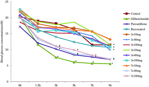 Figure 1. Acute effect of compounds 3c, 3e, and 7c on blood glucose levels in STZ-diabetics mice. Each value is the mean ± SEM for six mice in each group. *p < .05 significantly different ANOVA followed by Dunnett’s t-test for comparison with respect to initial levels in each group.