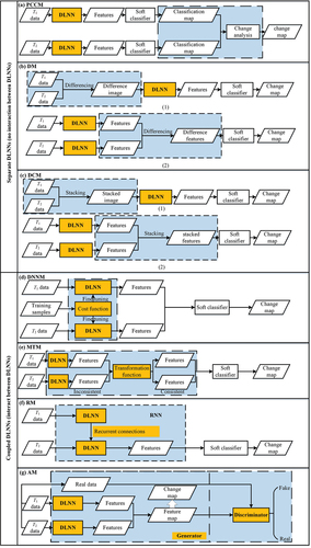 Figure 6. The structure of DLCD methods. Yellow boxes represent DLNNs while blue boxes denote the interaction of multi-date information. (a) Post-classification change method (PCCM). (b) Differencing method (DM). (c) Direct classification method (DCM). (d) Differencing neural network method (DNNM). (e) Mapping transformation method (MTM). (f) Recurrent method (RM). (g) Adversarial method (AM).