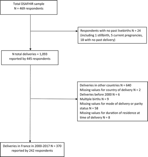 Figure 1. Analytical sample selection