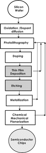 Figure 1. Semiconductor process flow diagram (wafers undergo multiple iterations of the steps from photolithography to film deposition, metallization, CMP, as indicated by the return arrow).