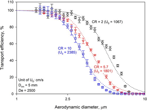 Figure 6. The effect of Curvature ratio on particle transport efficiency.