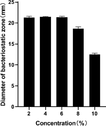 Figure 9. Effect of salt (sodium chloride) concentration on bacteriocin activity.