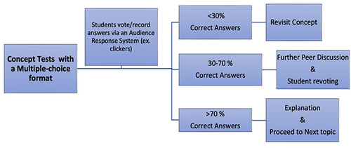 Figure 3 Example of how Concept Test results can be applied in Peer Instruction.