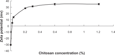 Figure 3 The influence of CH concentration on the zeta potential of CH-coated liposomes (n = 3).