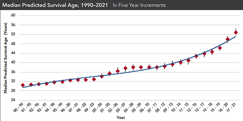 Figure 2 Median predicted survival age of patients with cystic fibrosis from the year 1990 to 2021 in five-year increments (reproduced with permission from the Cystic Fibrosis Foundation).