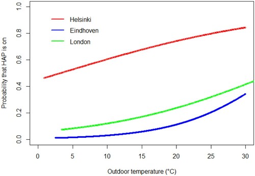 Figure 6. Probability of air purifier use in relation to mean outdoor temperature (p < 0.05).