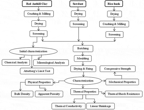 Figure 2. Flow chart for the processes used in this study.