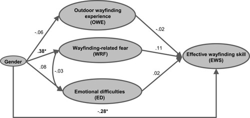 Figure 3 Results of the structural equation model.