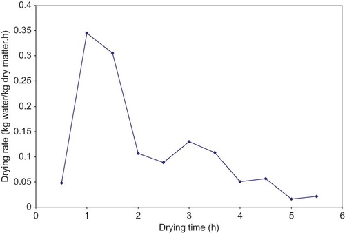 Figure 4 Variation of drying rate with time for roasted green wheat. (Color figure available online.)