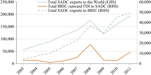 Figure 1: BRIC outward FDI and SADC exports, 2003–11 (US$ million)