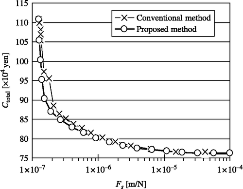 Figure 3 Total lifecycle cost.