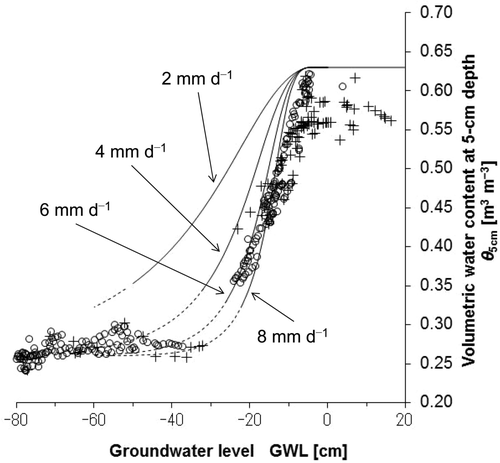 Figure 3. The θ 5cm–GWL relation based on the measured data sets on Fig. 1. Symbols of circle (○) and plus (+) denote the plots obtained while the groundwater table was going downward and upward, respectively. Solid lines show the simulated curves based on Equation (Equation4) with the parameters specified in Fig. 2a. The upward water flux E in Equation (Equation4) was varied from 2 to 4, 6 and 8 mm d−1. The simulated curves were extrapolated into the matric potential domain of h < −1000 cm where the k(h) was not measured (dotted lines), and were terminated at GWL = −60 cm since both the k(h) and the θ(h) were evaluated only for the top 60 cm layer.