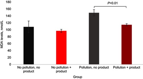 Figure 7 Mean (SD) MDA levels at day 5.