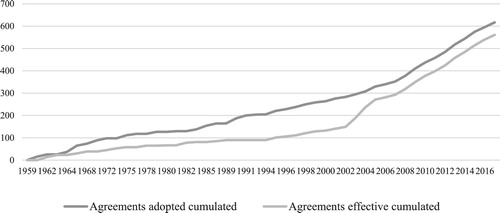 Figure 2. Agreements adopted and turned effective throughout the years. Source: Elaborated by the author (The Antarctic Treaty Secretariat Citation2018).