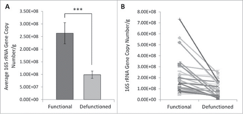 Figure 3. Bacterial enumeration of (A) average- and (B) absolute-16S rRNA gene copy numbers per gram of mucosal tissue in functional and defunctioned intestine (n = 27; p = 0.0003).