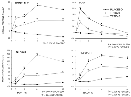 Figure 2 Effects of teriparatide on bone formation and resorption markers. Bone ALP peaked at 6 months, whereas PICP peaked at 1 month. Both bone resorption markers NTX/CR and fDPD/CR reached maximum levels at 6 months. Reproduced from CitationOrwoll ES, Scheele WH, Paul S, et al 2003. The effect of teriparatide [human parathyroid hormone (1–34)] therapy on bone density in men with osteoporosis. J Bone Miner Res, 18:9–17. With permission of the American Society for Bone and Mineral Research. *p < 0.001 for comparisons between TPTD20 and TPTD40 groups vs placebo at 1, 3, 6, and 12 months. †p-value for comparisons between TPTD20, and TPTD40 groups vs placebo at 1, 3, 6, and 12 months (the p-value is indicated at the bottom of each figure).