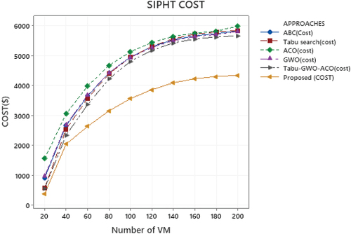 Figure 13. Comparison of Cost parameter of Proposed and Existing approach in SIPHT Workflows.