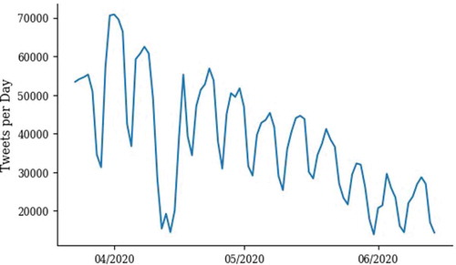Figure 1. Distribution of tweets over time