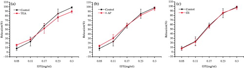 Figure 6. Effects of the pretreatment with different K+ channels blockers on the EFE-induced relaxation in guinea pig tracheal strips. (a) Effect of TEA 1 mM on the EFE-induced relaxation. (b) Effect of 4-AP 0.1 mM on the EFE-induced relaxation. (c) Effect of Gli 0.01 mM on the EFE-induced relaxation. Symbols and vertical bars represent means and SEM. ANOVA followed by Dunnett’s multiple comparison test. Compared with control *p < 0.05, **p < 0.01 (n = 6).