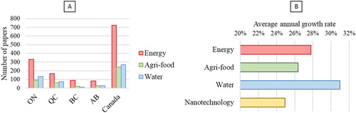 Figure 2. (A) Number of publications by province in pro-poor nanotechnology; (B) Average annual growth rate of publications in pro-poor nanotechnology.