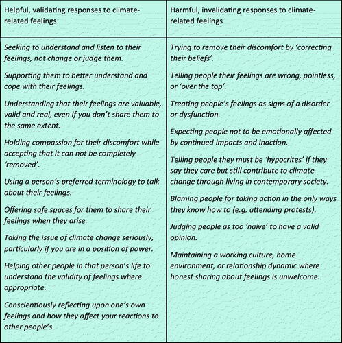Figure 1. Examples of what we perceive are helpful or harmful ways to respond to a person’s climate-related feelings.