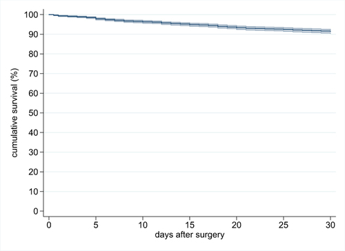 Figure 2 Kaplan–Meier curve of the 30-day mortality rates after Hip fracture surgery. Blue line: survivors’ function, with 95% CI.