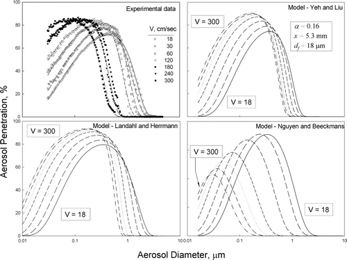 FIG. 7 Experimental and modeled penetration curves of perpendicular filter.