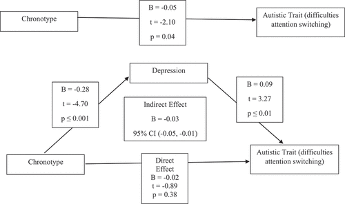 Figure 1. Mediation effects of depression.
