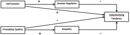 Figure 1. Research hypothesis