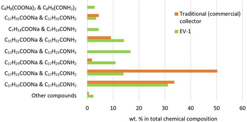 Figure 18. Comparison of the composition of a commercial fatty acid collector and EV-1, plotted using data from Ref. [Citation50].