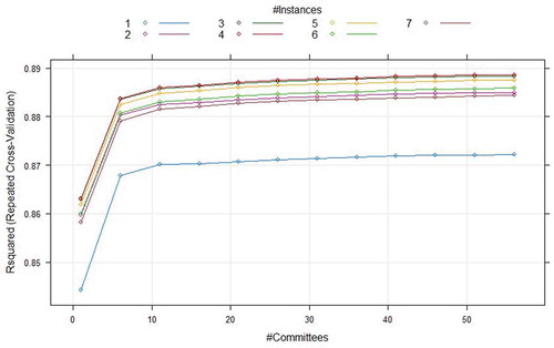 Figure 7. Grid search results for CUBIST model using Capital Bikeshare program data.