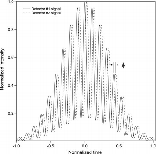 FIG. 3 Schematic of idealized photodetector signals received by two detectors. Primary characteristics are a Gaussian envelope in intensity, on which a higher frequency sinusoid is superimposed. Frequency of either of the signals yields drop velocity. The phase shift between the two signals φ is a measure of the drop size.