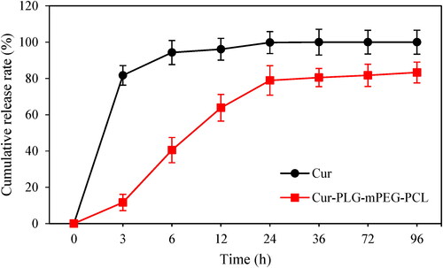 Figure 5. Analysis of the cumulative drug release rate of free Cur and Cur-PLG-mPEG-PCL. (Cur in the figure meant free Cur).