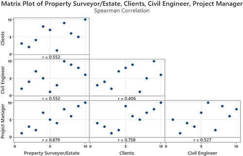 Figure 5. Spearman correlation matrix plot for evaluation of lean construction practices impact on project delivery.