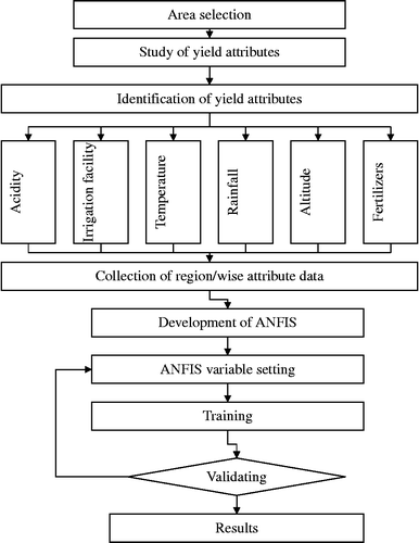 Figure 2 Decisive methodology of attribute selection.