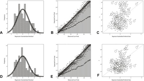 Figure 2 Linear regression analysis between serum concentration of CC16 and lung function test in stable COPD patients.
