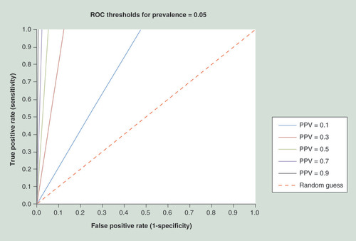 Figure 3.  True-positive versus false-positive rates needed for different positive predictive values, given a disease prevalence of 0.05.The characteristics of any biomarker assay can be drawn into this plot with a receiver-operating characteristic curve, and then used to determine the PPV that can be reached with this assay, and the sensitivity and specificity to which the assay has to be set; only when the receiver-operating characteristic curve is partially located to the left of a particular PPV threshold can that PPV be achieved.PPV: Positive predictive value.