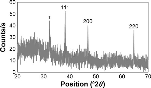 Figure 6 XRD pattern of synthesized AgNPs.Note: *Indicates the unidentified peaks.Abbreviations: XRD, X-ray diffraction; AgNPs, silver nanoparticles.