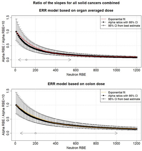 Figure 2. The black points show the ratio of the different linear dose effect modifiers (α of EquationEquations (5)(5) ERs(Dweighted,e,a,g)= αDweighted μs(e,a,g)(5) and Equation(7)(7) ERRRBE=iERRRBE=10 →γe,γa,g=const αRBE=i αRBE=10(7) ) for mortality from all solid cancers combined for different neutron RBEs (10–1200) and the linear dose effect modifier at RBE = 10 as function of the neutron RBE fitted using all dose entries (up to 4 Gy) with respect to organ averaged weighted dose and colon weighted dose. The uncertainties (95% confidence interval (CI)) were calculated using Fieller’s method (Fieller Citation1940). Additionally, the 95% CI for the neutron RBE for the different organ doses is shown (Table 1). The solid line shows the exponential fit (EquationEquation (8)(8) fS(RBE)=φ×exp (τ(RBE−10))-φ+1(8) ). All other risk effect modifiers were assumed to be constant. ERR: excess relative risk.