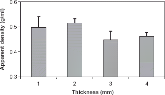 Figure 4. Specific density of chips with different initial nominal thickness. Columns and bars correspond to the means and standard errors for six replicates.