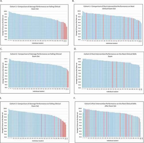 Figure 1. The column on the left (A,C and E) shows average scores of all students in the class. Each bar represents the score of one student. Blue bars: students that passed the clinical skills exam set. Red Bars: students that failed one or more stations of the clinical skills exam set. The column on the right (B, D and F) shows average scores of all students in the class on the next clinical skills exam set. Red bars: student who failed the previous exam set listed in A and then were remediated using the hybrid model. Green bar: the class average on the exam. The cohort is 103 students normally and the missing bars denote students that deferred the exam for some reason and extra bars represent additional students examined with the cohort