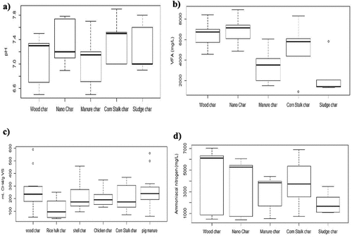 Figure 7. Effect of BC type on AD monitoring variables of organic waste: a) behavior of pH, b) behavior of VFAs, c) methane production, and d) behavior of total ammonia nitrogen (TAN).