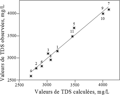 Figure 9. Comparaison entre valeurs de TDS mesurées et simulées, juillet 2009.