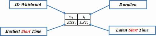 Figure 3. Whirlwind attributes according to MPM method.