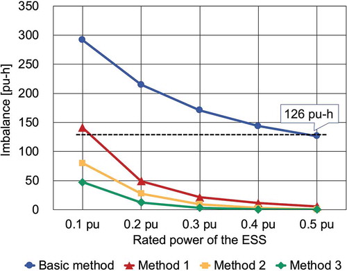 Figure 12. Imbalance between supplied energy and the generation schedules.