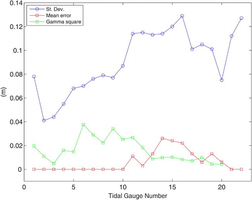 Fig. 8 Mean error, standard deviation, and γ2 value of the model results for each tidal station. The tidal gauge number refers to the consecutive numbers in Table A2.