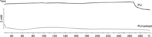 Figure 7 Differential scanning calorimetry curves.Abbreviation: PU, polyurethane.