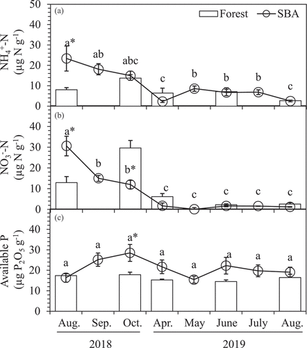 Figure 2. Seasonal changes in soil NH4+-N (a), NO3–N (b) and Available P (c) in the top soil (0–5 cm depth). Bars indicate standard error (n = 5). The lowercases indicated significant differences for SBA site among different sampling periods. The asterisk (*) indicates significant differences between SBA and forest sites.
