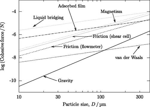 Figure 9. Magnitude of forces that could act on particles during flow in a flowmeter or in a shear cell, based on the equations outlined in this article.